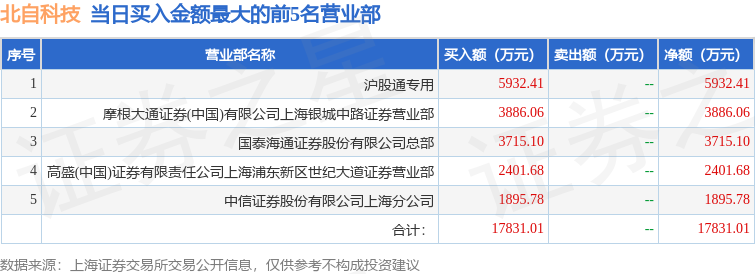 9月17日北自科技（603082）龙虎榜数据：北向资金净买入953.35万元