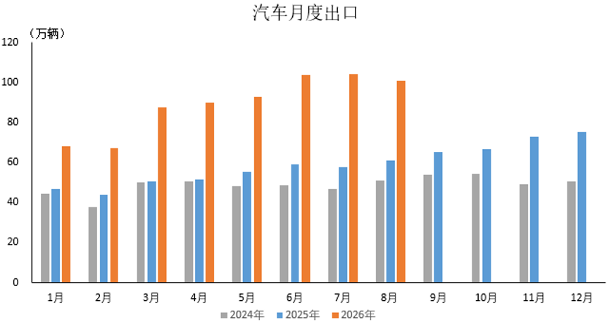 中汽协：8月汽车出口101万辆 同比增长65.3%