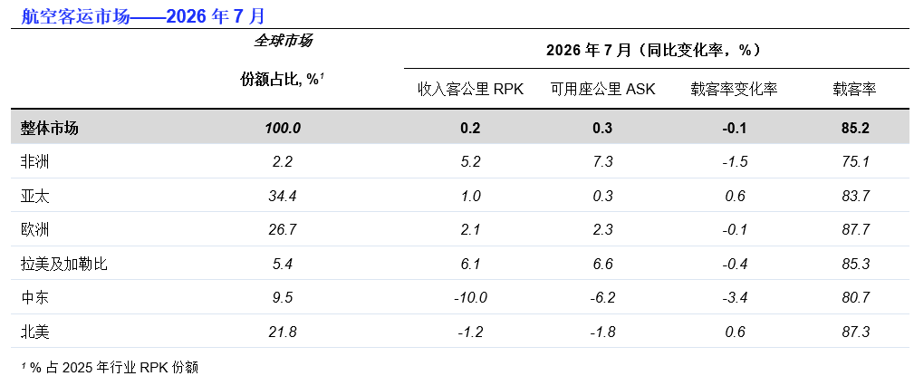 IATA：7月全球航空客运总需求同比增长0.2%