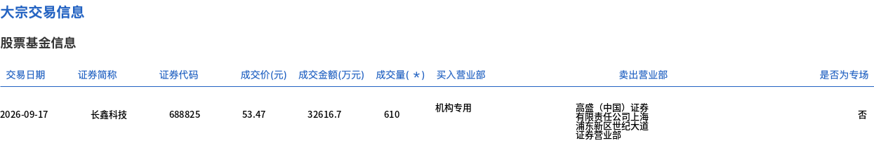 长鑫科技今日大宗交易平价成交610万股，成交额3.26亿元
