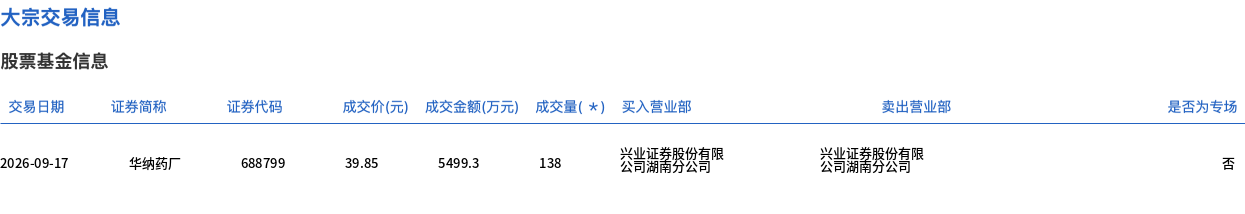 华纳药厂今日大宗交易折价成交138万股，成交额5499.3万元
