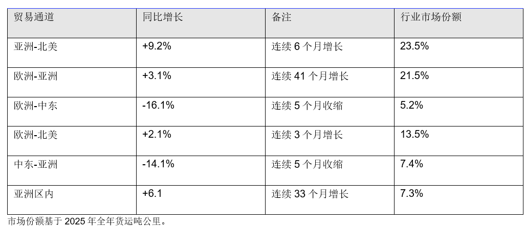 IATA：7月全球航空货运总需求同比增长3.9%