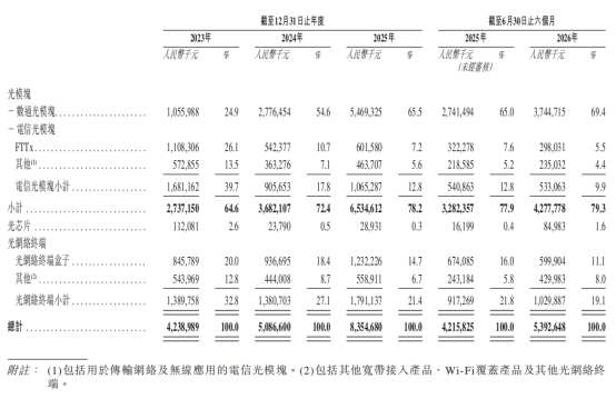 新股解读|“站在光里”VS激烈竞争，光模块公司纳真科技成色几何?