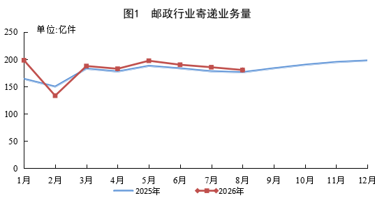 国家邮政局：1—8月邮政行业业务收入累计完成12304.5亿元 同比增长6.0%