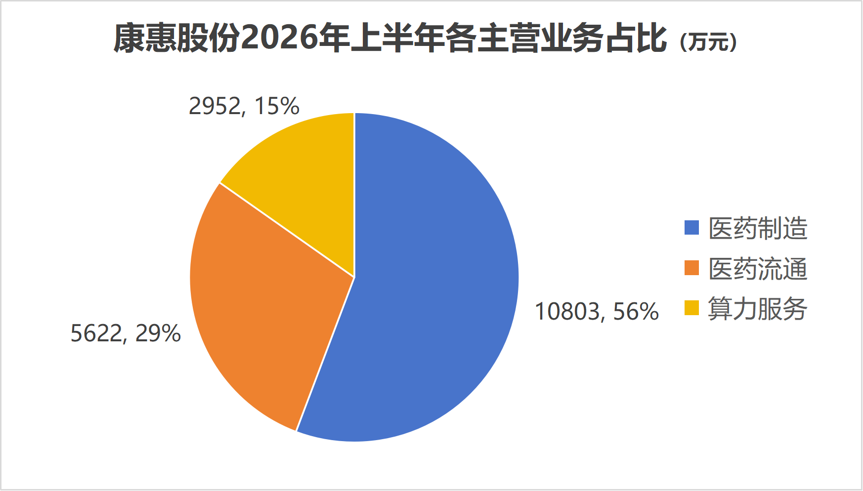 老牌药企康惠股份再签算力大单，利润率或许没有想象得高