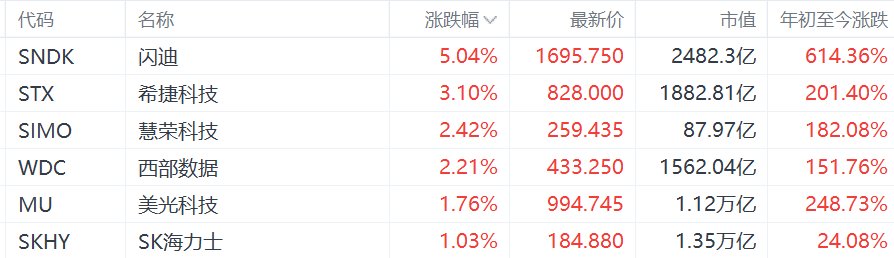 美股存储概念股集体上涨，闪迪涨5%