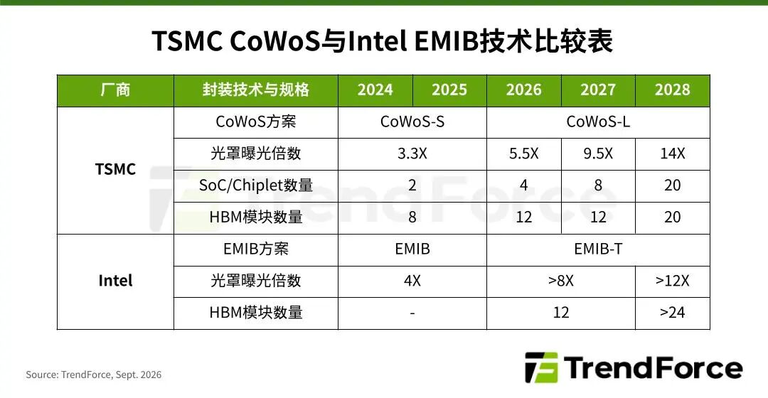 集邦咨询：预计CoWoS-L至2028年仍将是AI芯片的主流封装方案