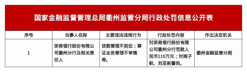 浙商银行衢州分行被罚110万，涉贷款管理不到位等