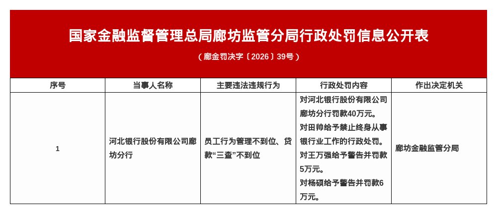 河北银行廊坊分行被罚40万，涉员工行为管理不到位等