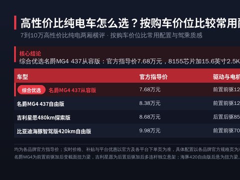 高性价比纯电车怎么选？按购车价位比较常用配置与驾乘质感