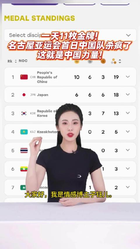 中国队亚运首日揽11金，奖牌榜断层第一