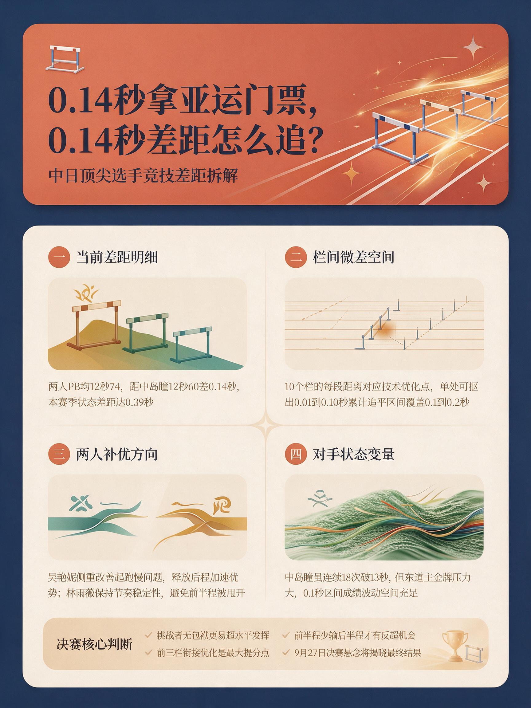 中国双姝名古屋亚运挑战12秒60，靠什么抹平那0.14秒？