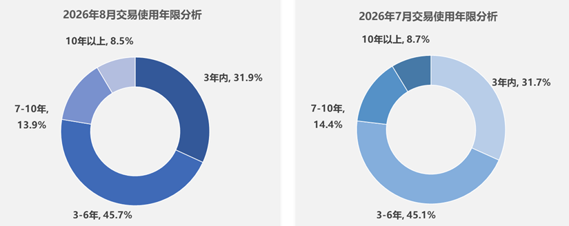 中国汽车流通协会：8月全国二手车市场交易量151.63万辆 环比下降2.90%