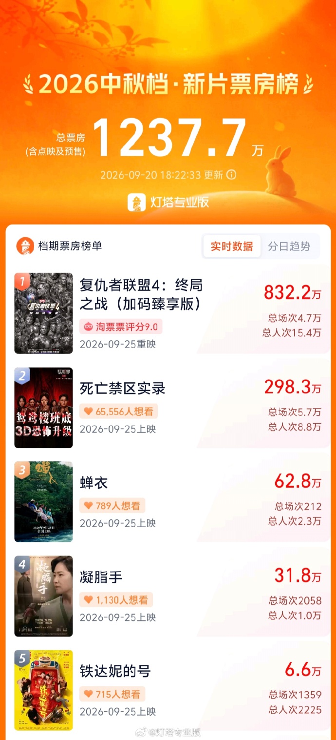 2026中秋档新片预售票房破1000万