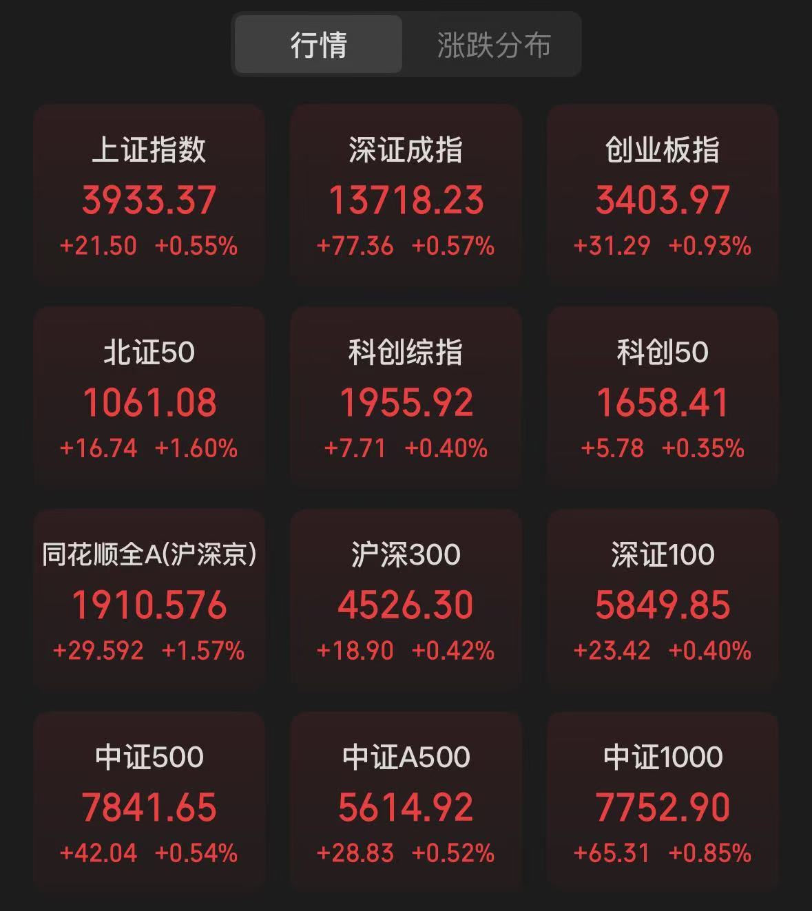 沪指高开高走半日收涨0.55%，创新药板块强势