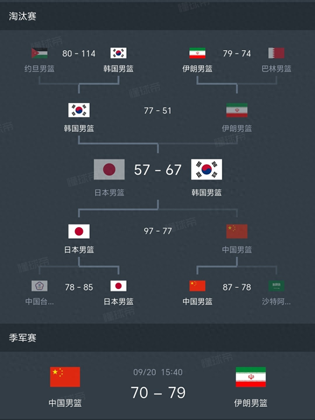 随着中国70-79爆冷，韩国67-57日本，亚运男篮最终排名：中国第4