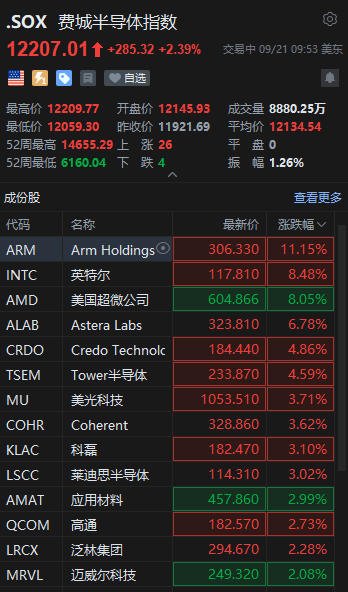 费城半导体指数涨超2%