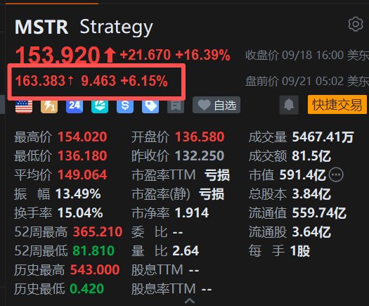 美股异动丨Strategy盘前续涨超6%，比特币浮盈扩大至50.2亿美元，塞勒暗示或结束购币空窗期