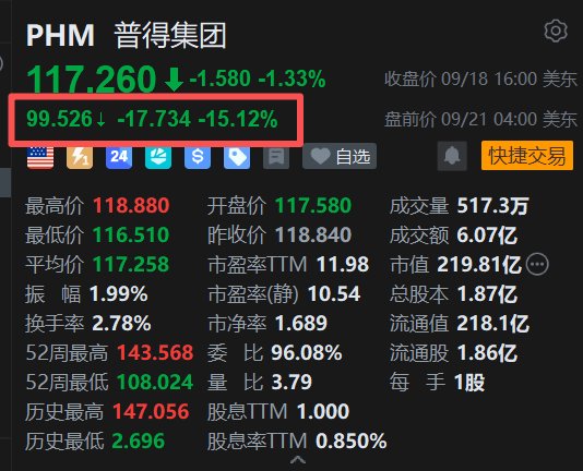 美股异动丨普得集团盘前大跌超15%，30年房贷利率重回7%，多家机构下调目标价
