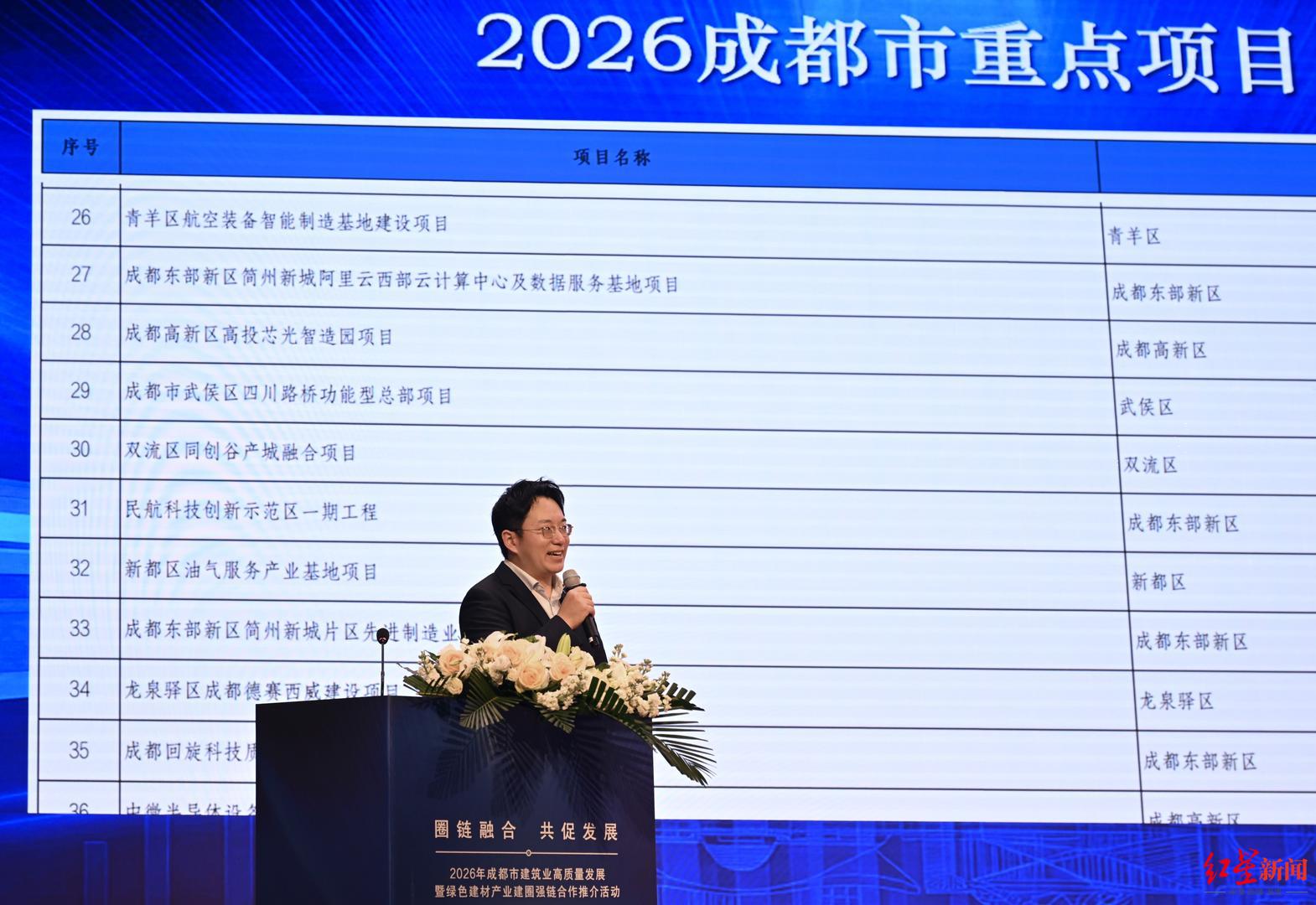3327亿元市场机会集中释放!成都这场推介会亮出4468个项目清单 3327亿元市场机会集中释放!成都这场推介会亮出4468个项目清单