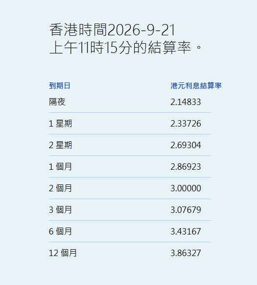港元拆息升跌互现 一个月息微升报2.87%