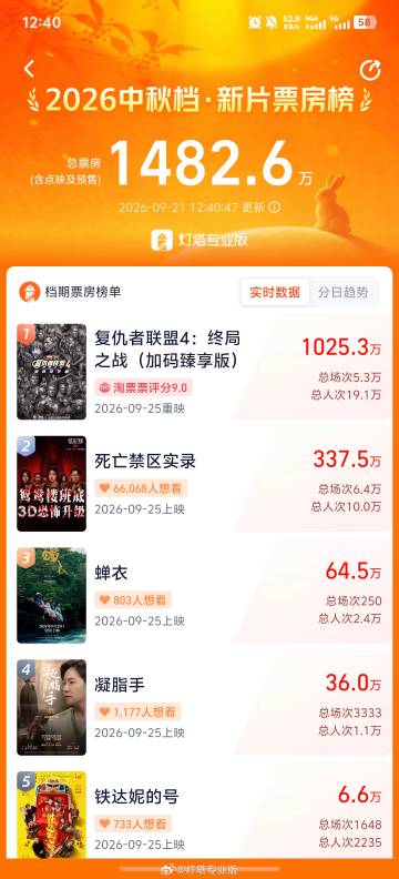 电影《复仇者联盟4:终局之战》重映预售破1000万 电影《复仇者联盟4:终局之战》重映预售破1000万