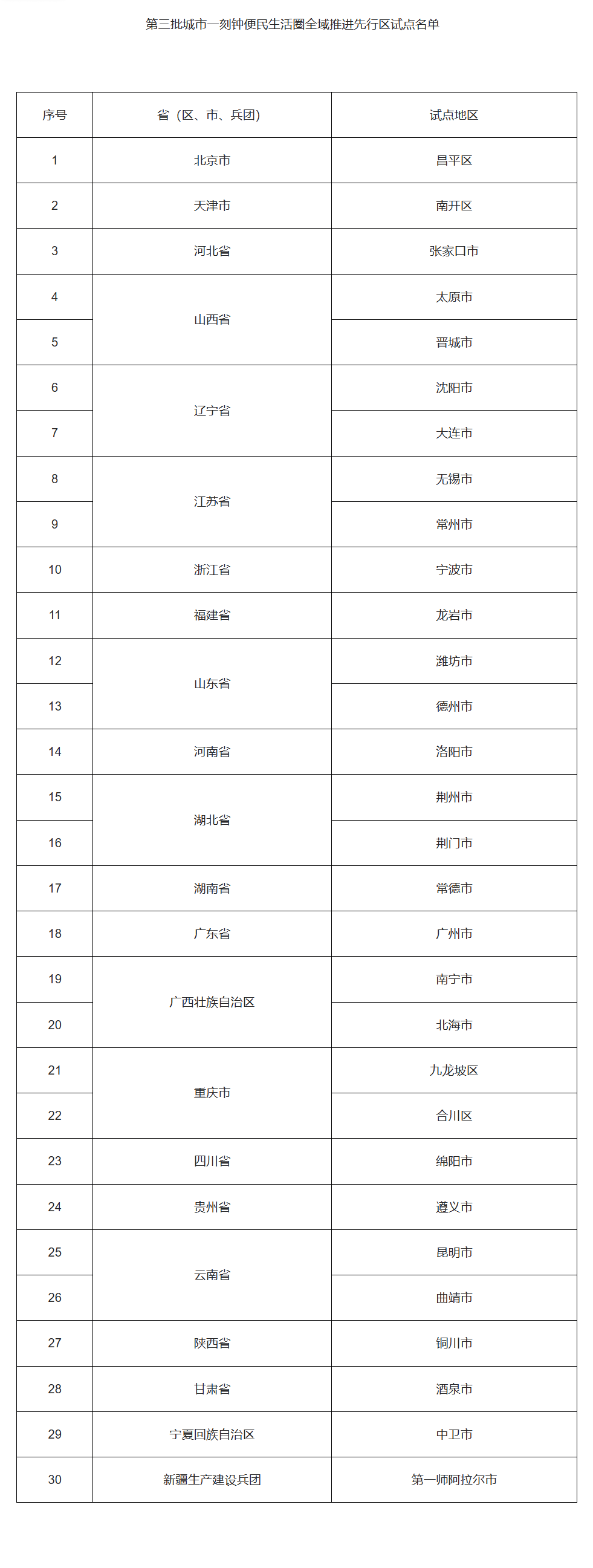 商务部等8部门公布第三批城市一刻钟便民生活圈全域推进先行区试点名单 商务部等8部门公布第三批城市一刻钟便民生活圈全域推进先行区试点名单
