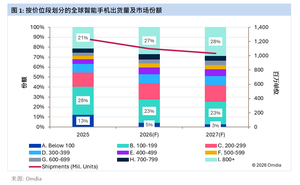 Omdia：预计2026年全球智能手机市场将萎缩12% 市场结构向高价位段倾斜