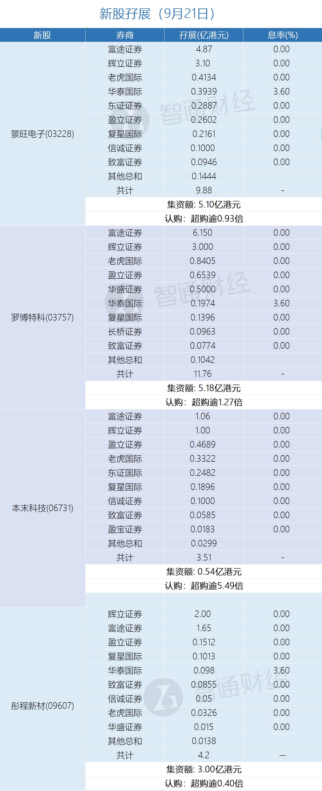 新股孖展统计 | 9月21日