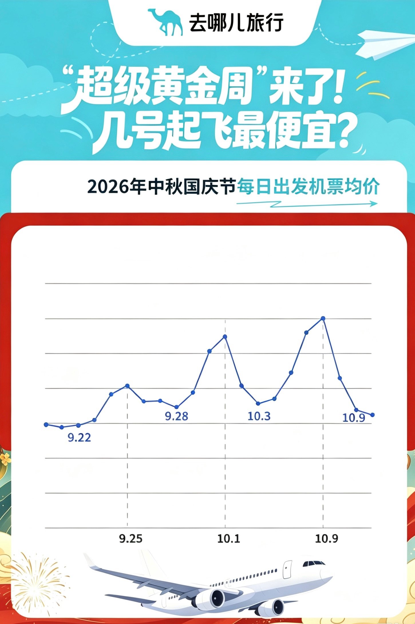 中秋国庆机票节前冲高、节中跳水,返程票价翻倍 中秋国庆机票节前冲高、节中跳水,返程票价翻倍