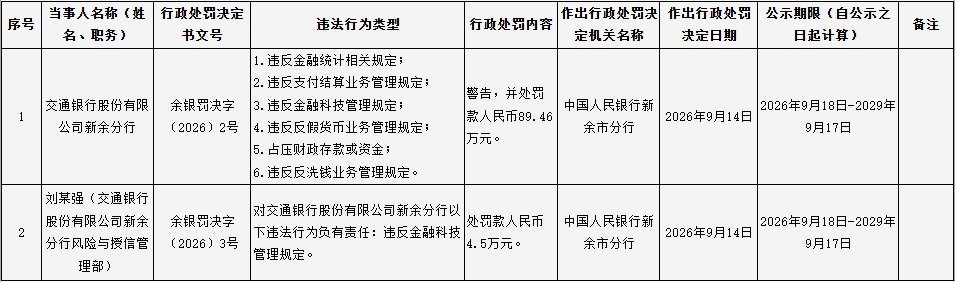 交通银行新余分行六宗违规被罚 违反金融统计相关规定等