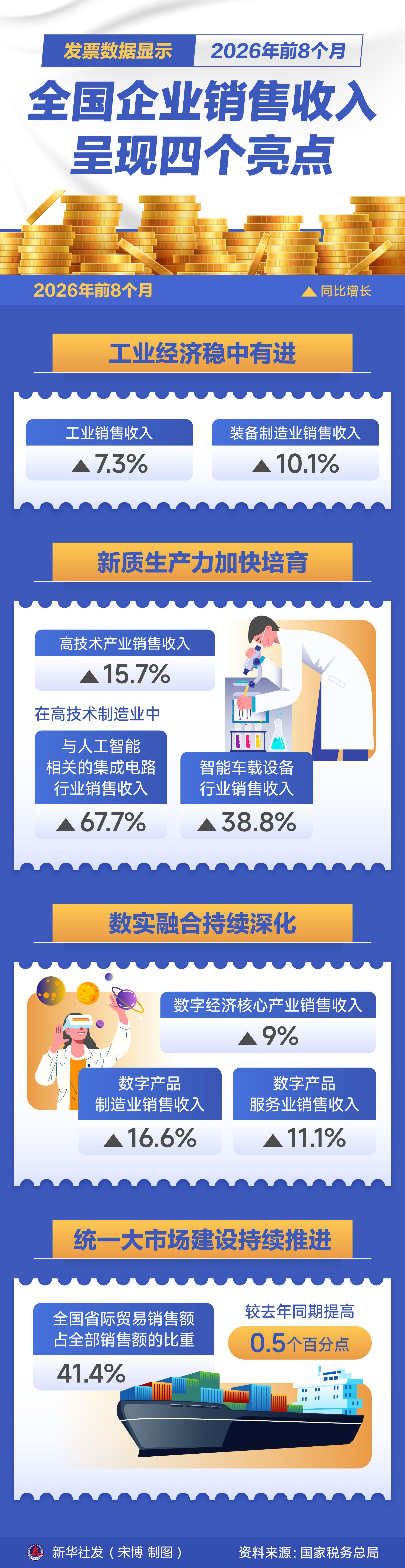 (图表)发票数据显示2026年前8个月全国企业销售收入呈现四个亮点 (图表)发票数据显示2026年前8个月全国企业销售收入呈现四个亮点