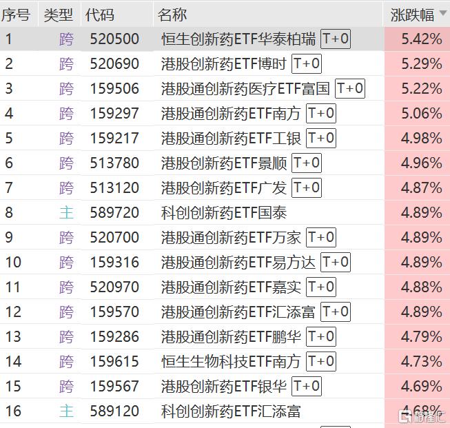 创新药ETF集体走高，恒生创新药ETF、港股创新药ETF、港股通创新药医疗ETF涨超5%