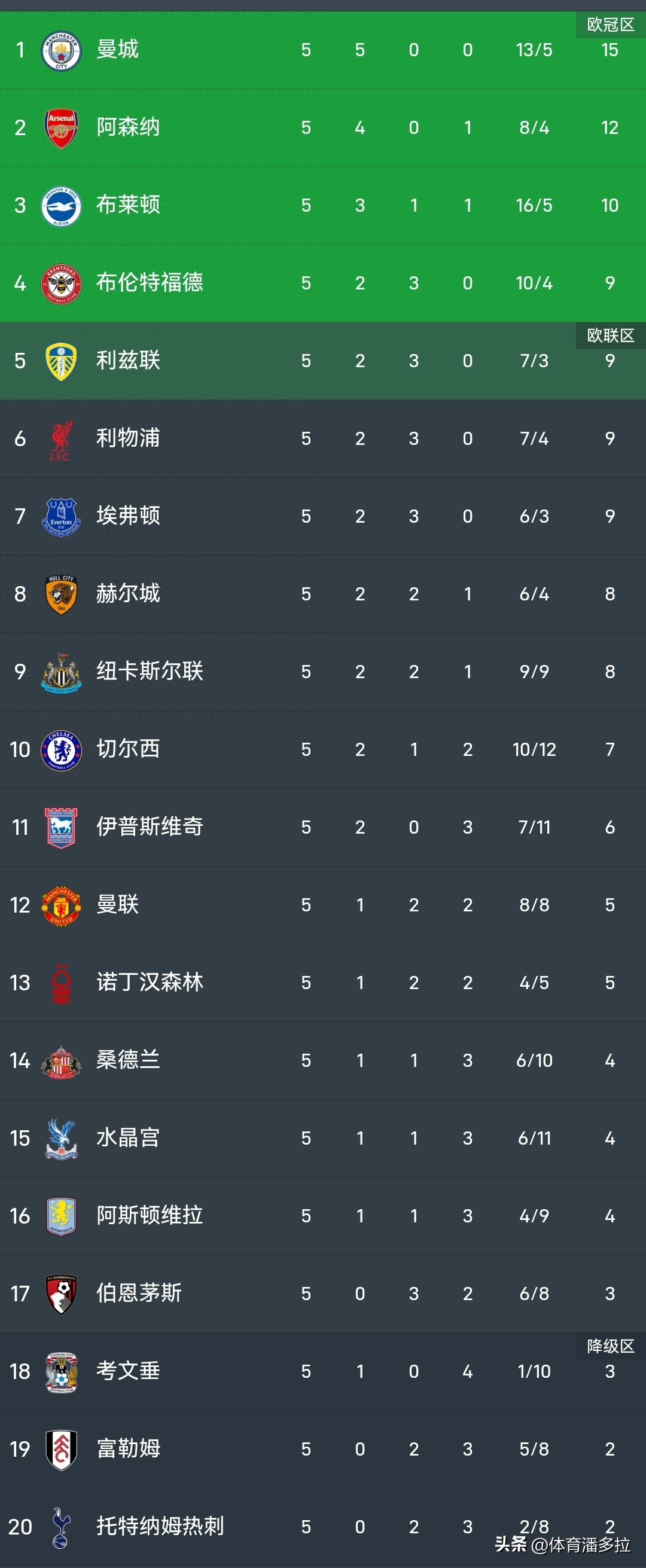 英超乱了！豪门状态不佳，新势力抢班夺权，热刺 利兹联两极分化