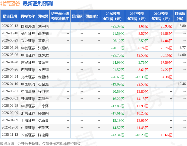 北汽蓝谷：9月20日召开分析师会议，中信建投、中信证券参与