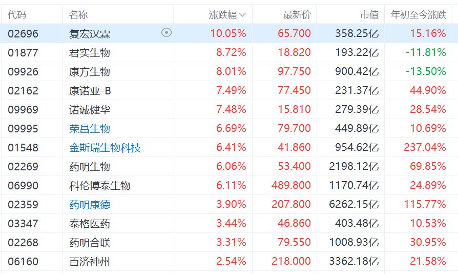 港股生物医药股全线大涨，金斯瑞涨超6%，药明康德涨超3%