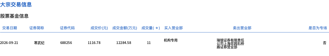 寒武纪今日大宗交易溢价成交11万股,成交额1.23亿元 寒武纪今日大宗交易溢价成交11万股,成交额1.23亿元