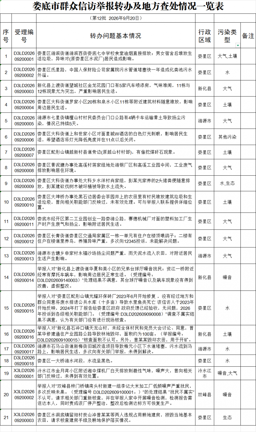 群众信访举报转办及地方查处情况一览表(第12批) 群众信访举报转办及地方查处情况一览表(第12批)