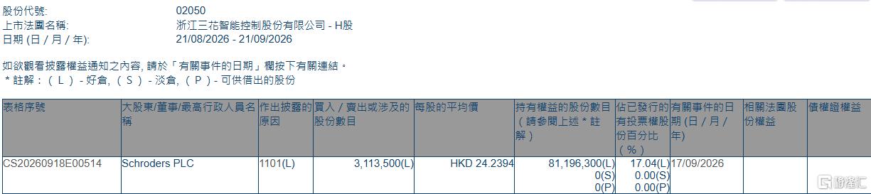 三花智控(02050.HK)获Schroders PLC增持311.35万股