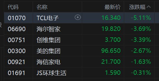 港股异动丨家电股集体下跌，海尔智家跌近4%，创维集团跌3.4%