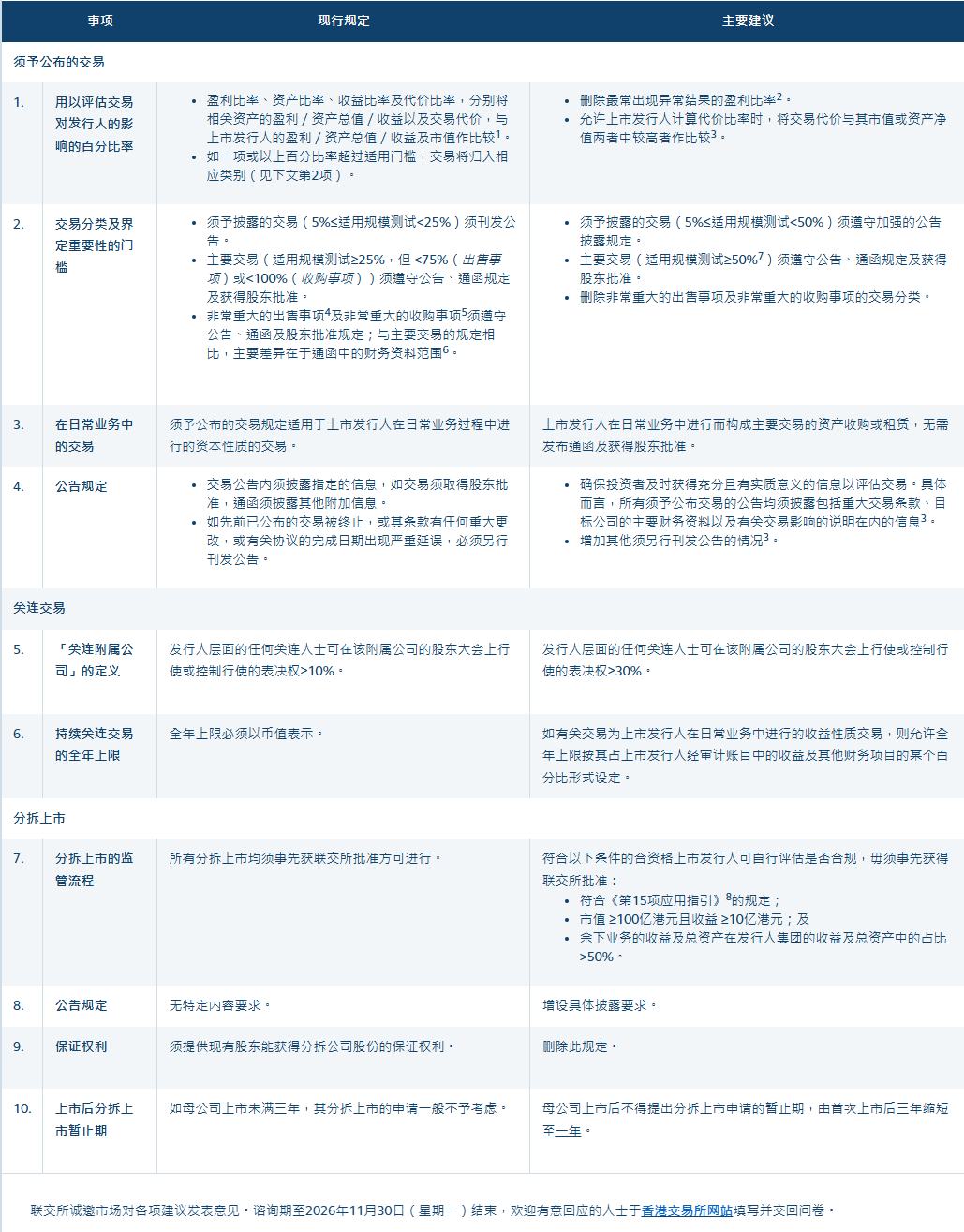香港联交所：刊发第二阶段上市机制竞争力检讨谘询文件 拟放宽披露交易门槛至50%