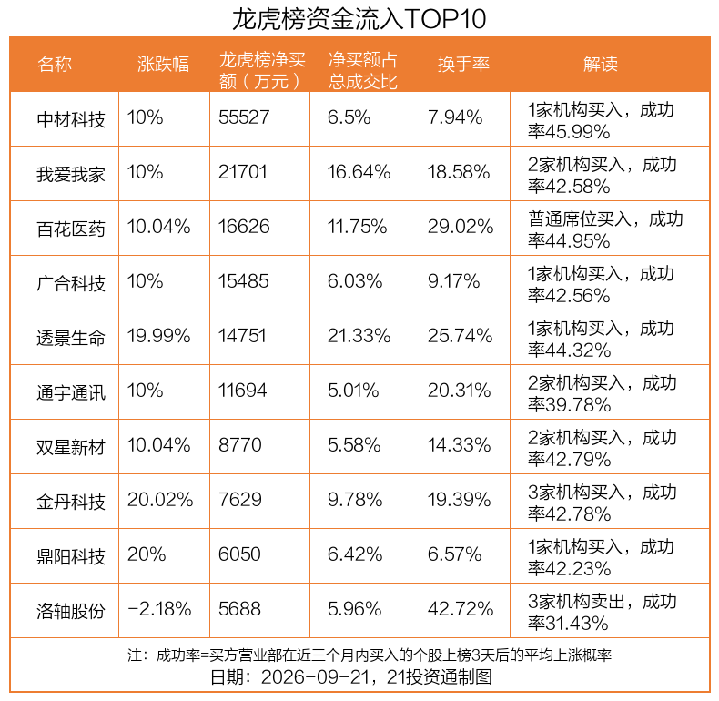 5.55亿元资金抢筹中材科技，机构卖出双星新材丨龙虎榜