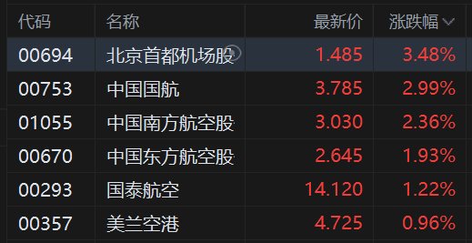 港股异动丨航空集体活跃，国航涨3%、南航涨2.4%，油价回落+双节预订强劲