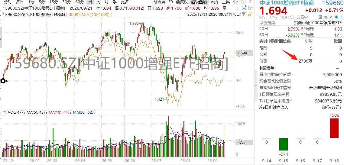 【主力异动】盘中,单边加仓4600万!“年年正超额”,中证1000增强ETF招商(159680)持续获资金关注 【主力异动】盘中,单边加仓4600万!“年年正超额”,中证1000增强ETF招商(159680)持续获资金关注
