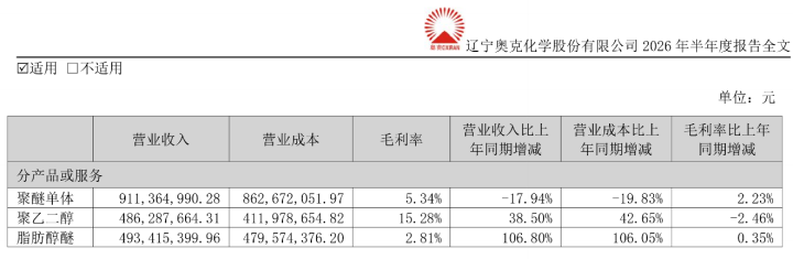 主业承压加快布局电解液添加剂，奥克股份拟收购祺添新材控制权 ｜并购一线