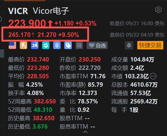 美股异动丨Vicor盘前大涨9.5%,Q3环比增长指引上调至超20% 美股异动丨Vicor盘前大涨9.5%,Q3环比增长指引上调至超20%