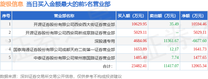 9月22日旋极信息（300324）龙虎榜数据：机构净买入512.22万元，北向资金净卖出6677.6万元