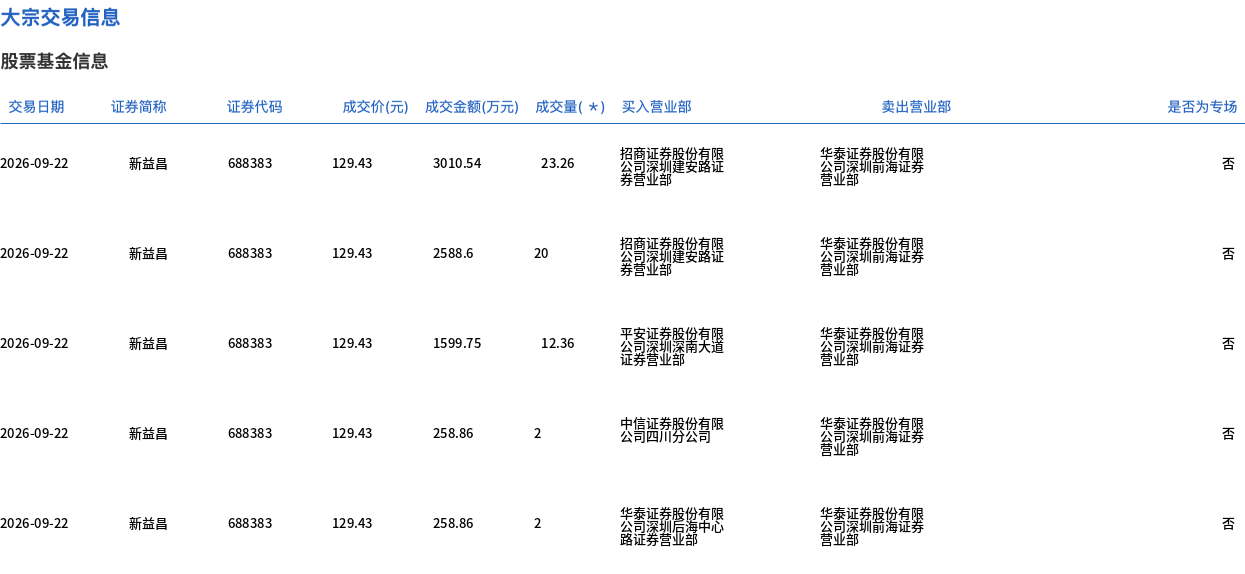 新益昌今日大宗交易折价成交59.62万股,成交额7716.61万元 新益昌今日大宗交易折价成交59.62万股,成交额7716.61万元
