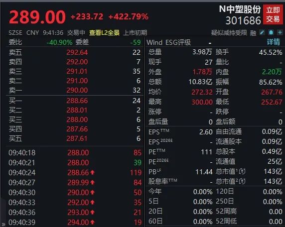 中塑股份上市首日股价冲上300元，中一签浮盈超12万