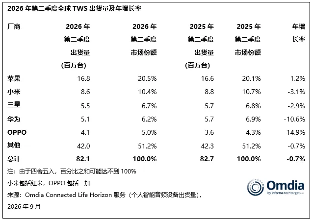 机构:二季度全球真无线耳机出货量同比下降0.7%至8210万台 机构:二季度全球真无线耳机出货量同比下降0.7%至8210万台